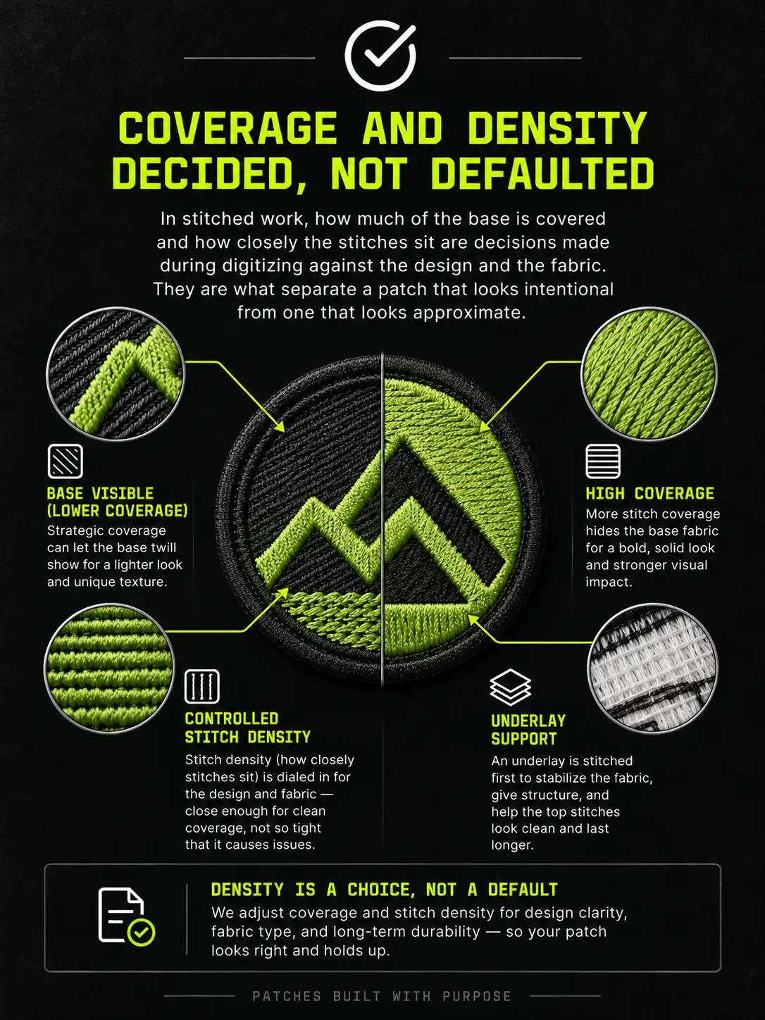 Infographic: one embroidered patch split between lower coverage with the twill base visible and high stitch coverage, with callouts for controlled stitch density and underlay support.