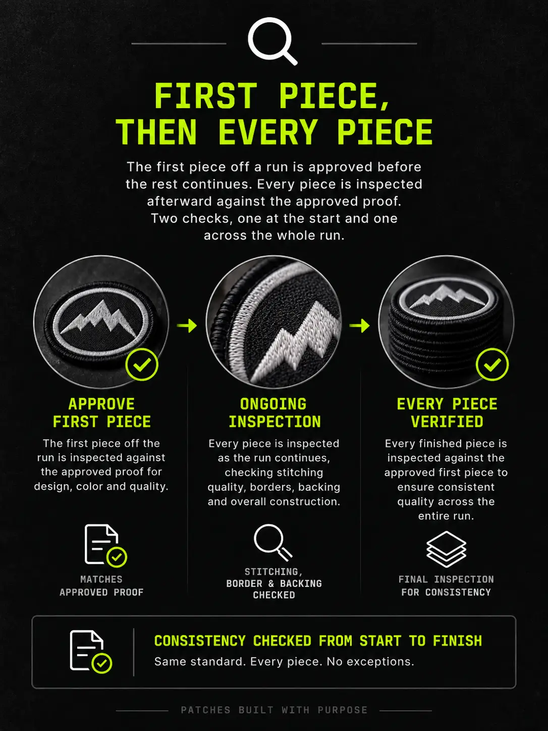 Infographic: approve the first piece against the proof, inspect stitching, border and backing as the run continues, then verify every finished piece for consistency.