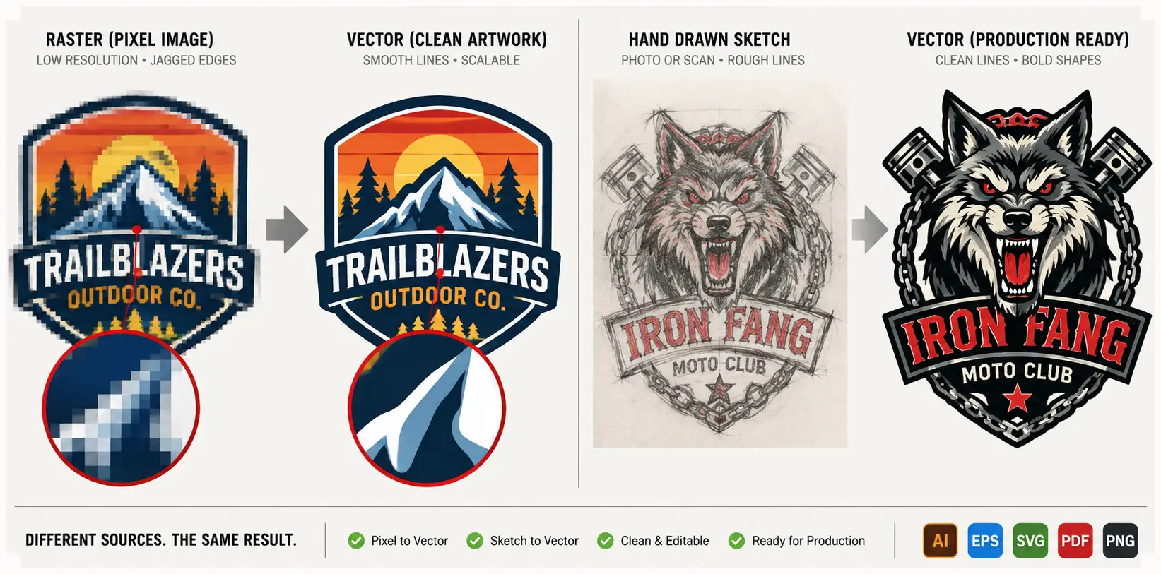 A pixelated raster badge and a hand-drawn sketch, each redrawn as clean vector artwork, with a magnified detail showing jagged pixel edges against smooth vector curves